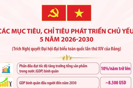 Các mục tiêu, chỉ tiêu phát triển chủ yếu 5 năm 2026-2030