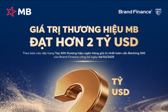 ‏MB đạt giá trị thương hiệu hơn 2 tỷ USD, tăng 27% so với năm trước và được nâng hạng AAA+ cao nhất toàn cầu