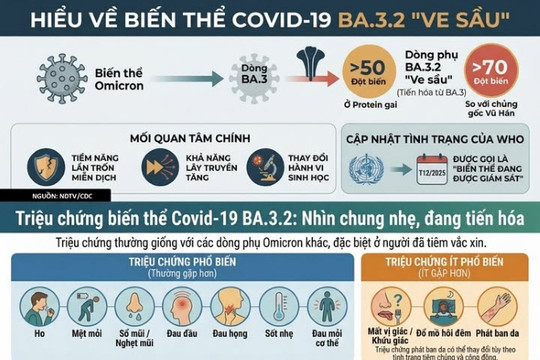 Hà Nội khuyến cáo người dân không hoang mang với biến thể COVID-19 mới BA.3.2