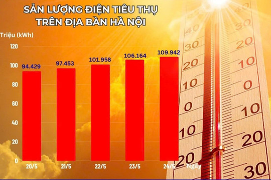 Nắng nóng khốc liệt, tiêu thụ điện tại Hà Nội cao kỷ lục
