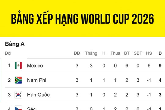 Bảng xếp hạng World Cup 2026 mới nhất: Xác định 19 đội bóng vào vòng knock-out