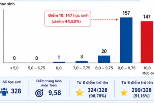 Công an Tuyên Quang thông tin vụ 147 điểm 10 môn Toán tốt nghiệp THPT