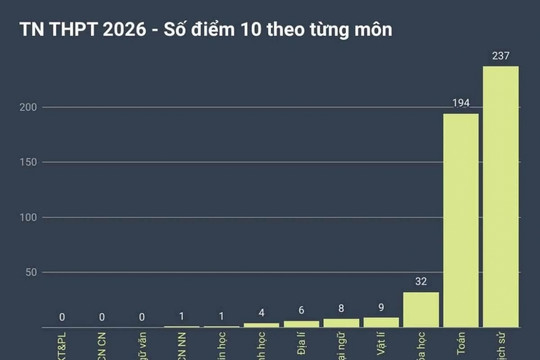 Sở GD-ĐT Phú Thọ lên tiếng về nghi vấn tiêu cực thi cử lan truyền trên mạng