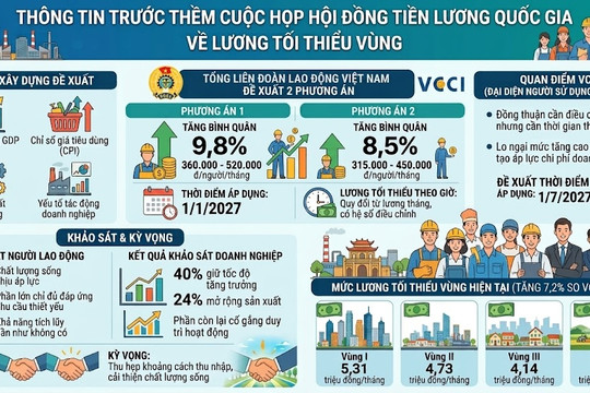 Hội đồng Tiền lương quốc gia tiếp tục đàm phán mức tăng lương tối thiểu vùng