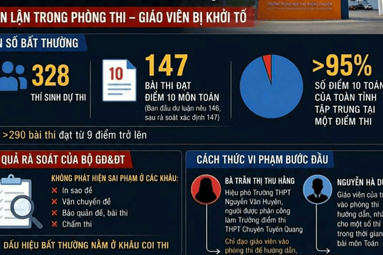 Vụ 147 điểm 10 môn Toán: Bộ Công an rút vụ án để tiếp tục điều tra
