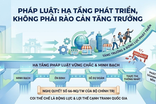 Pháp luật trở thành “hạ tầng mềm” cho tăng trưởng