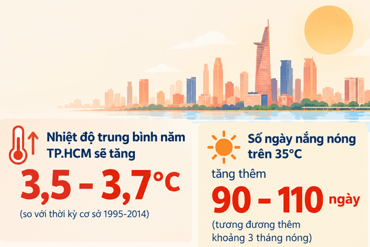 Nhiệt độ trung bình năm TP.HCM sẽ tăng gần 4°C, thêm 3 tháng nóng