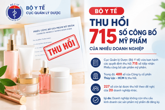 Bộ Y tế thu hồi 715 số công bố mỹ phẩm của 21 doanh nghiệp